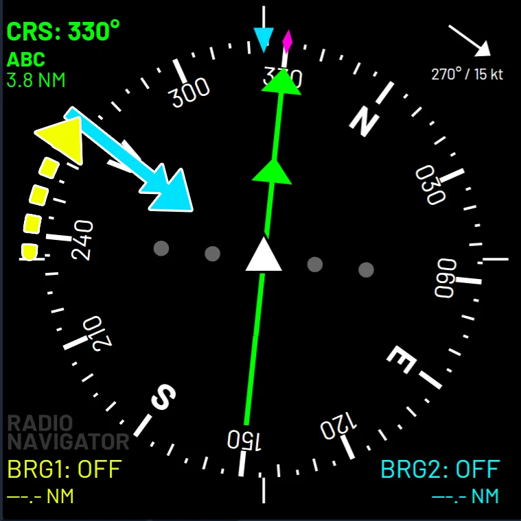 HSI face on the wind-corrected heading. The angle from the wing tip (heading ±90°) to the wind is measured off the rose. Above 60° gives the full wind speed as head or tailwind; 0–60° gives the angle as a fraction of 60, multiplied by the wind speed.