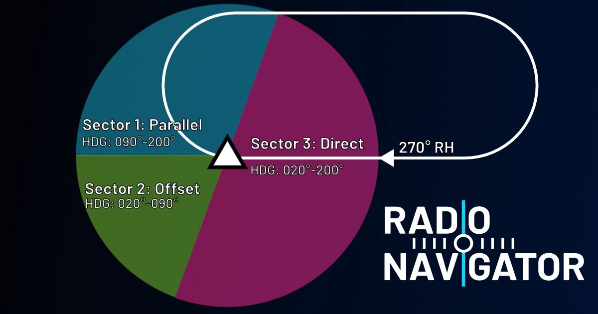 Diagram of the 70°/110° entry sector rule for a standard right-turn holding pattern, showing the parallel, offset, and direct sectors around the holding fix.