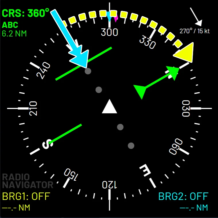 HSI face with the course pointer set to the desired track. The wind direction is marked on the compass card. The angle from the wind to the course pointer is measured directly off the rose, converted to a fraction of 60, and applied to max drift to give the wind correction angle.