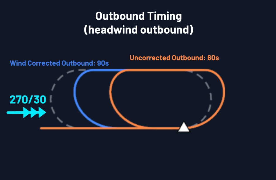 A diagram of a 090° LH Hold with wind 270 at 30Kts. Showing one outbound leg without wind correction, and one with.
