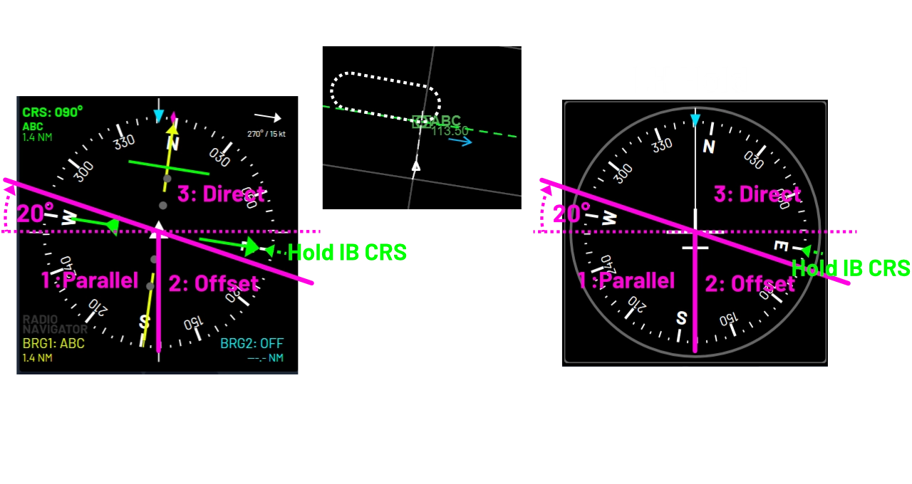 HSI face showing a non-standard left-hand hold: the tilted line mirrored to the left, dividing the compass rose into the three entry sectors