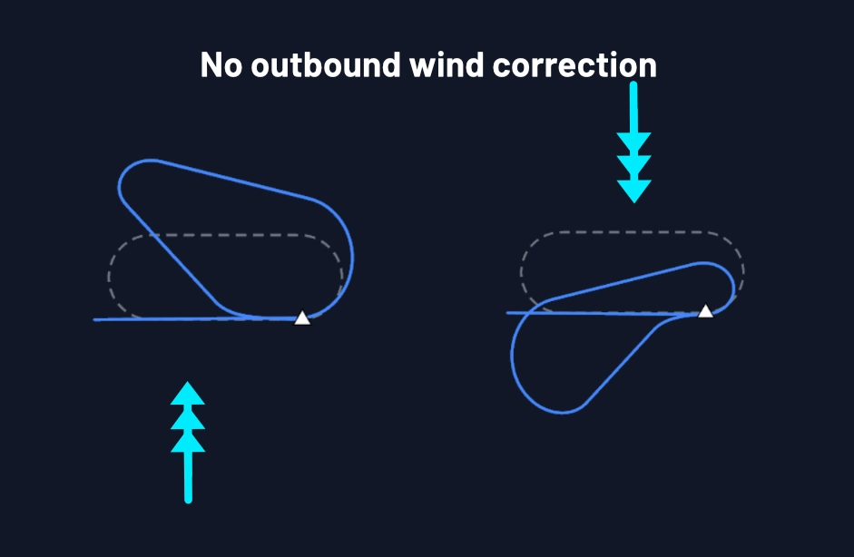 A diagram of a 090° LH hold with no wind correction outbound. One with wind 360/30kt, one 180/30kt, you can see the aircraft drifting outbound and struggling to intercept the inbound track. 