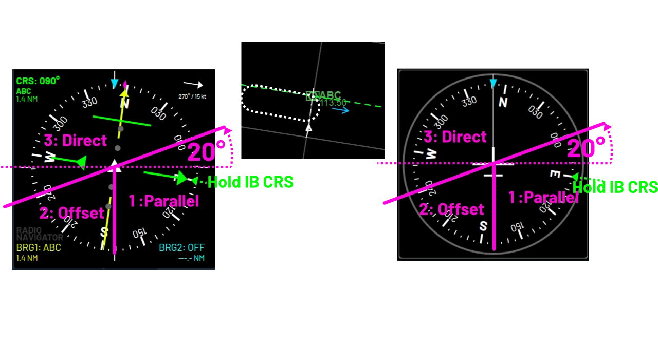HSI face showing a standard right-hand hold: the tilted line divides the compass rose into the three entry sectors, with the inbound course pointer falling in the parallel sector