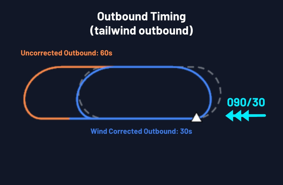 A diagram of a 090° LH Hold with wind 090 at 30Kts. Showing one outbound leg without wind correction, and one with. 