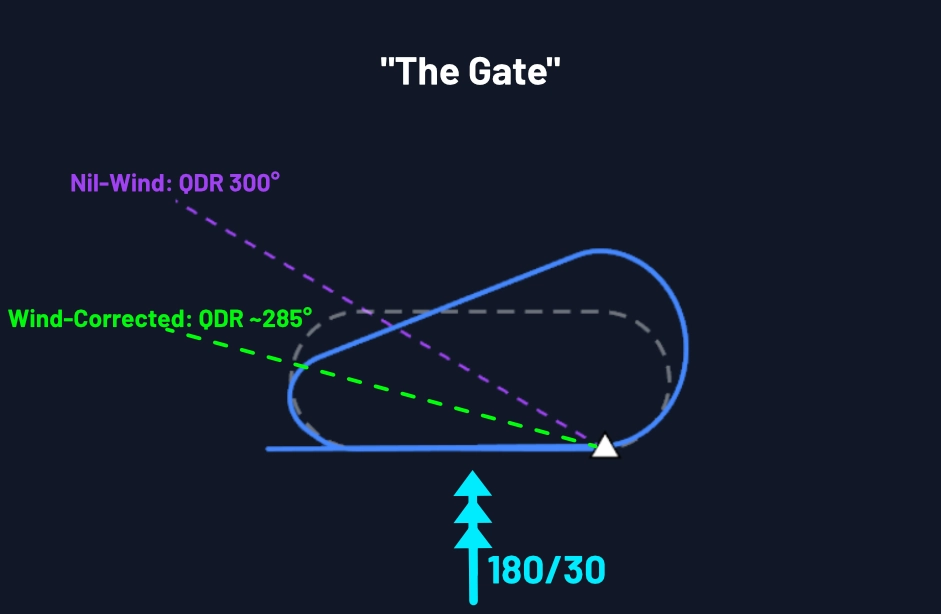 A diagram of a 090° LH hold with wind correction outbound. The diagram shows the normal 'gate' QDR of 300° and the wind corrected gate of 285°. 