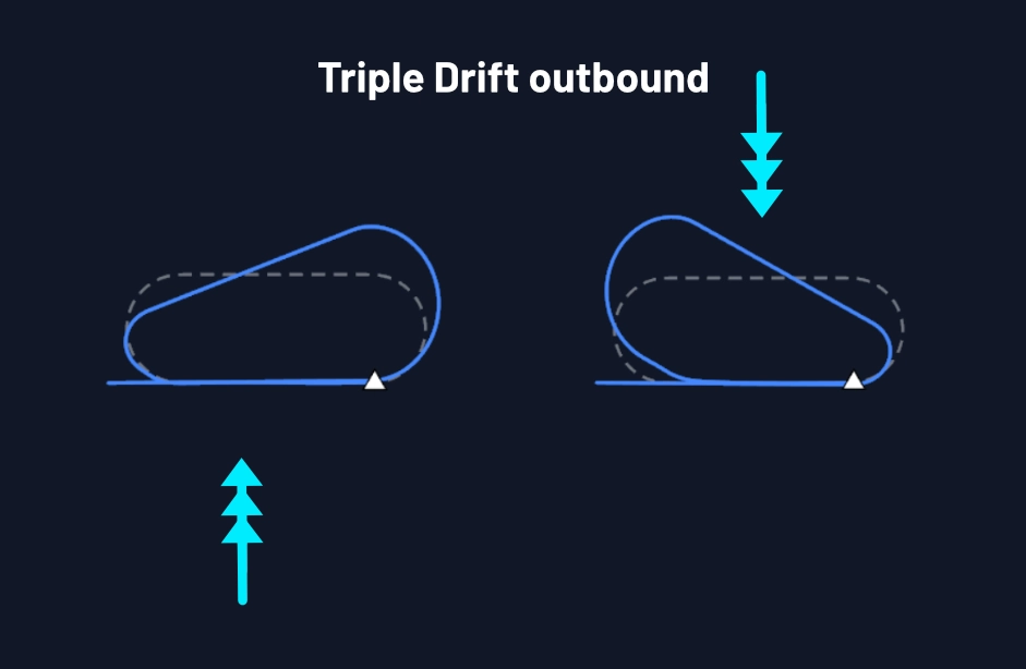A diagram of a 090° LH hold with triple drift applied outbound. One with wind 360/30kt, one 180/30kt, you can see the aircraft neatly intercepting the inbound track at the end of the outbound leg. 
